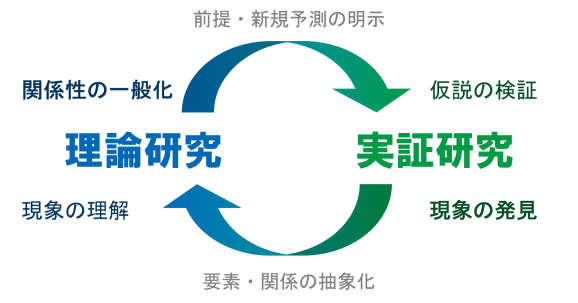 理論・実証サイクル
